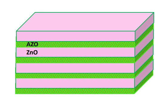 Rectangular prism with eight layers, alternating between pink and speckled green. The green layers are labeled as aluminum zinc oxide and the pink layers are labeled as zinc oxide.